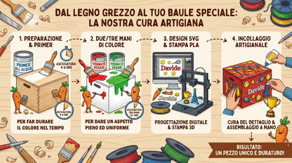 Infografica del processo artigianale per creare baule per giochi personalizzato, dal legno alle decorazioni 3D.